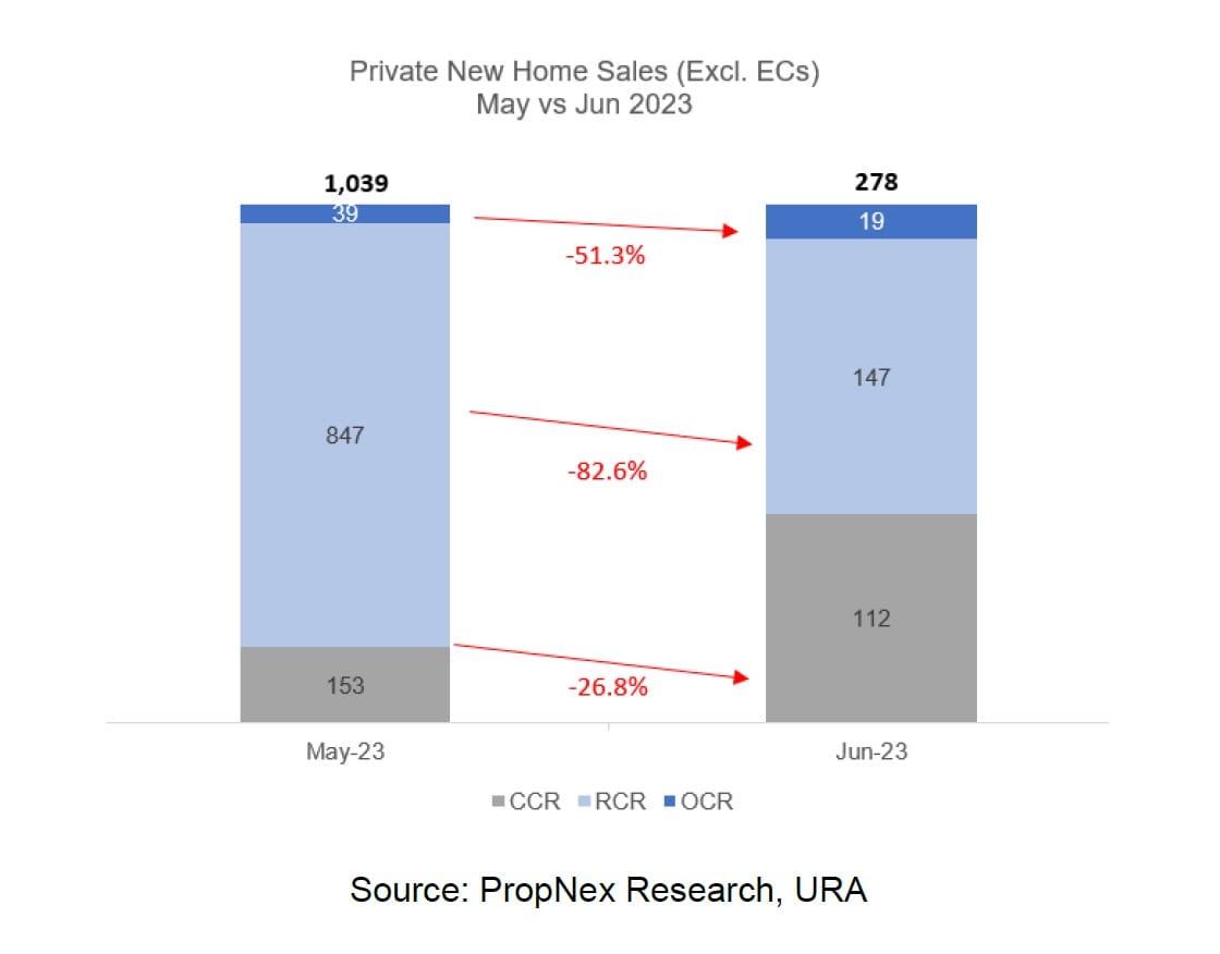 New Private Home Sales Slumped By 73% MOM, To A 6-Month Low In June 2023 Due To A Lack Of New Launches On The Market New Private Home Sales Slumped By 73% MOM, To A 6-Month Low In June 2023 Due To A Lack Of New Launches On The Market