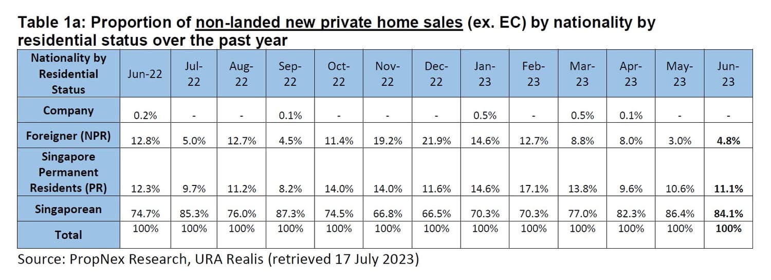 New Private Home Sales Slumped By 73% MOM, To A 6-Month Low In June 2023 Due To A Lack Of New Launches On The Market New Private Home Sales Slumped By 73% MOM, To A 6-Month Low In June 2023 Due To A Lack Of New Launches On The Market