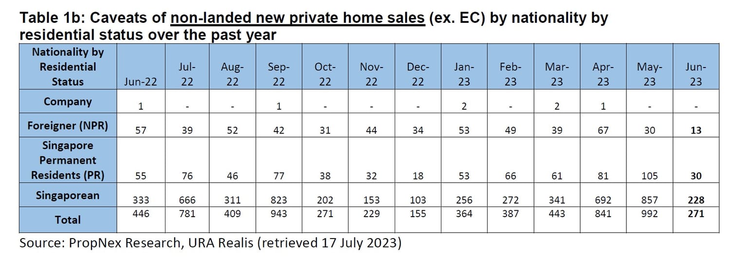 New Private Home Sales Slumped By 73% MOM, To A 6-Month Low In June 2023 Due To A Lack Of New Launches On The Market New Private Home Sales Slumped By 73% MOM, To A 6-Month Low In June 2023 Due To A Lack Of New Launches On The Market