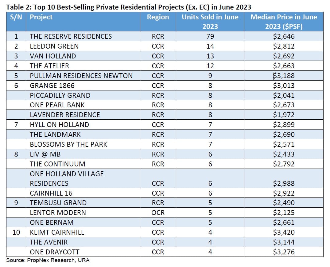 New Private Home Sales Slumped By 73% MOM, To A 6-Month Low In June 2023 Due To A Lack Of New Launches On The Market New Private Home Sales Slumped By 73% MOM, To A 6-Month Low In June 2023 Due To A Lack Of New Launches On The Market