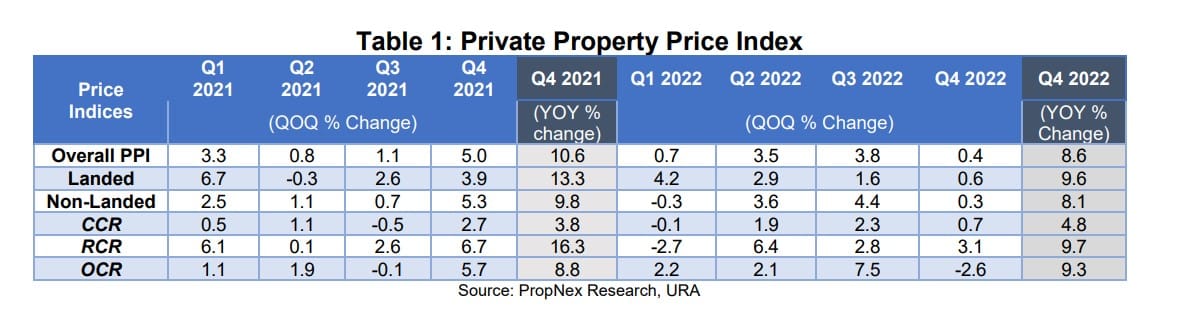 Q4 2022 Quarterly Home Price Growth Momentum Eased To Slowest Pace In More Than 2 Years; Quarterly New Home Sales Hit Decades Low Q4 2022 Quarterly Home Price Growth Momentum Eased To Slowest Pace In More Than 2 Years; Quarterly New Home Sales Hit Decades Low
