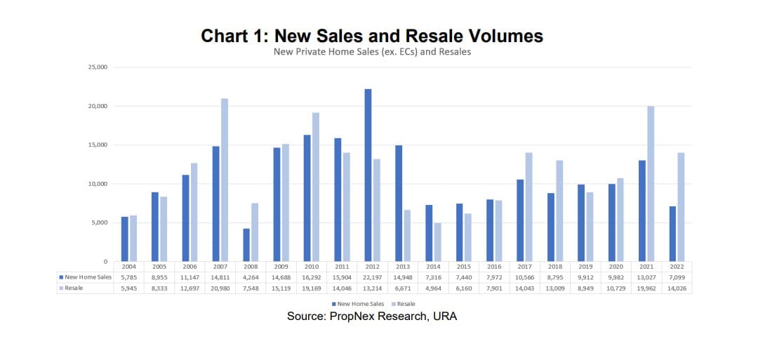 Q4 2022 Quarterly Home Price Growth Momentum Eased To Slowest Pace In More Than 2 Years; Quarterly New Home Sales Hit Decades Low