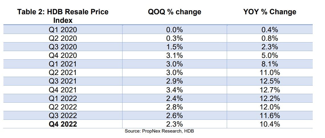 Q4 2022 Quarterly Home Price Growth Momentum Eased To Slowest Pace In More Than 2 Years; Quarterly New Home Sales Hit Decades Low