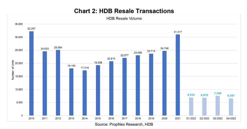 Q4 2022 Quarterly Home Price Growth Momentum Eased To Slowest Pace In More Than 2 Years; Quarterly New Home Sales Hit Decades Low Q4 2022 Quarterly Home Price Growth Momentum Eased To Slowest Pace In More Than 2 Years; Quarterly New Home Sales Hit Decades Low