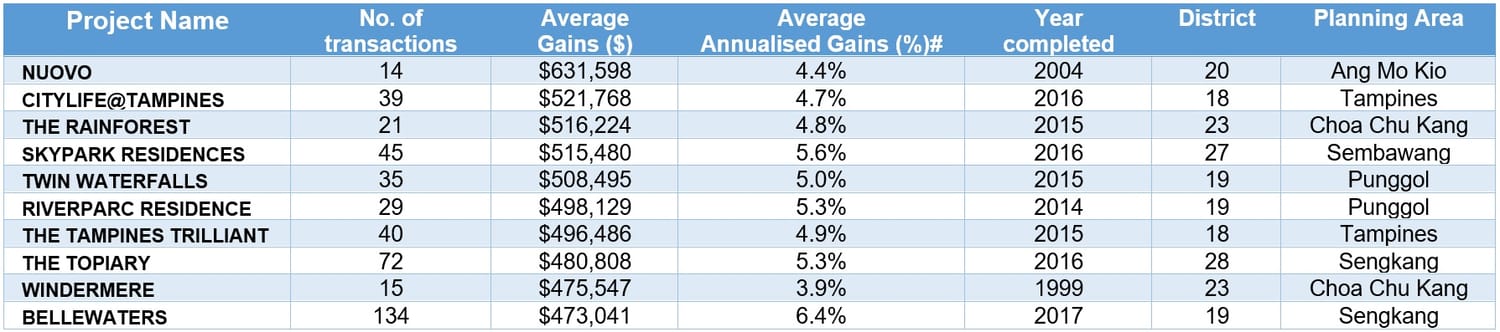Executive Condo Resale Market Set To Thrive In 2023