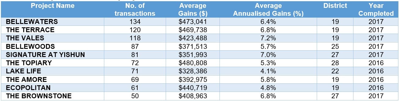 Executive Condo Resale Market Set To Thrive In 2023