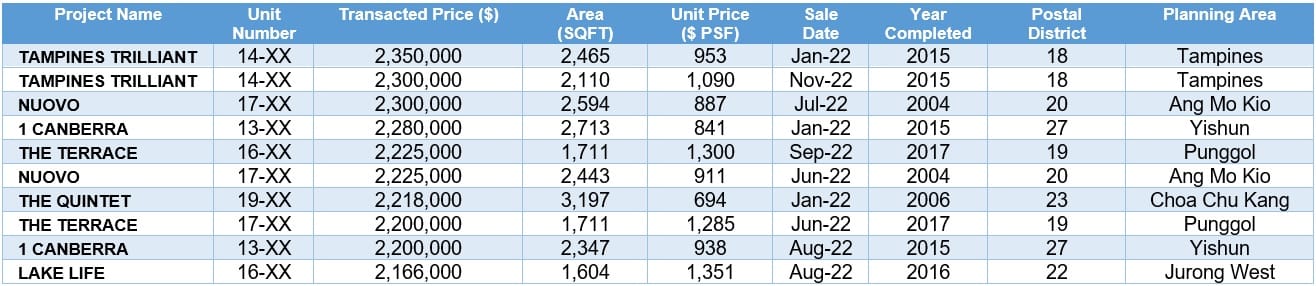 Executive Condo Resale Market Set To Thrive In 2023