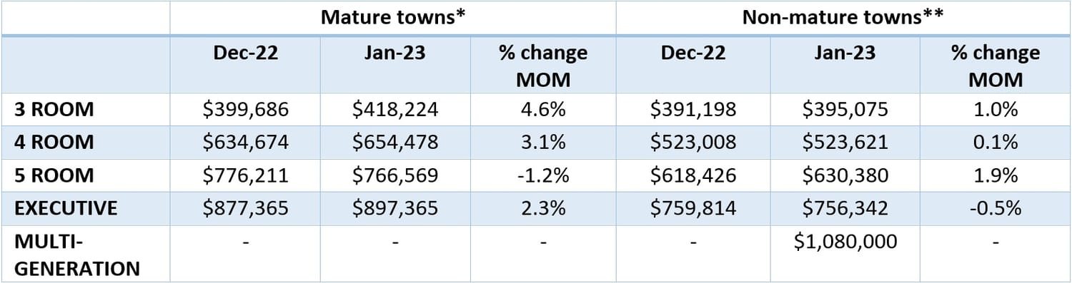 HDB Resale Volume Climbed For 3rd Straight Month In January