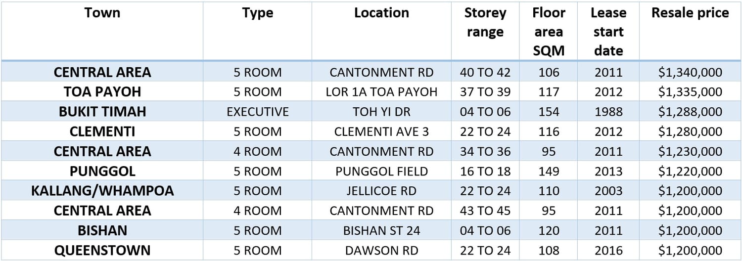 HDB Resale Volume Climbed For 3rd Straight Month In January