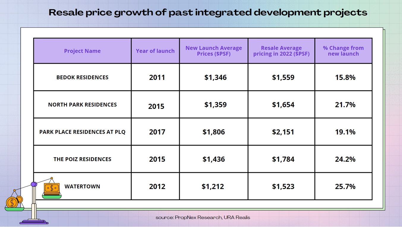 Are Integrated Developments Worth The Hype? Here Are 5 Reasons Why