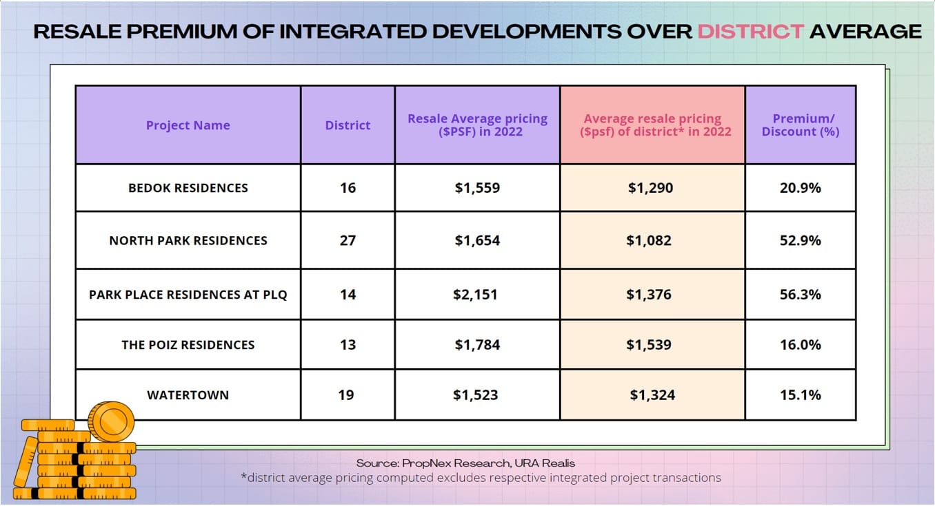 Are Integrated Developments Worth The Hype? Here Are 5 Reasons Why