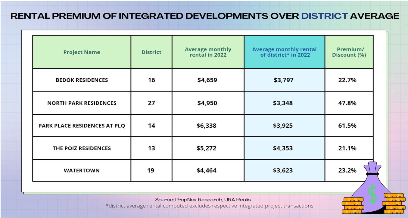 Are Integrated Developments Worth The Hype? Here Are 5 Reasons Why