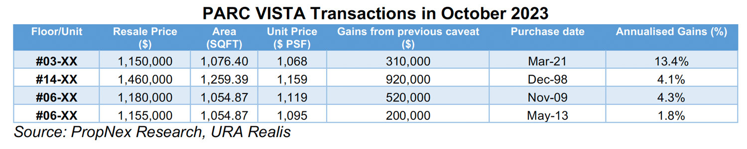 Condo In Bishan Booked Gains Of Nearly $830,000 On Average In October Condo In Bishan Booked Gains Of Nearly $830,000 On Average In October
