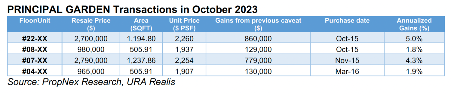 Condo In Bishan Booked Gains Of Nearly $830,000 On Average In October Condo In Bishan Booked Gains Of Nearly $830,000 On Average In October