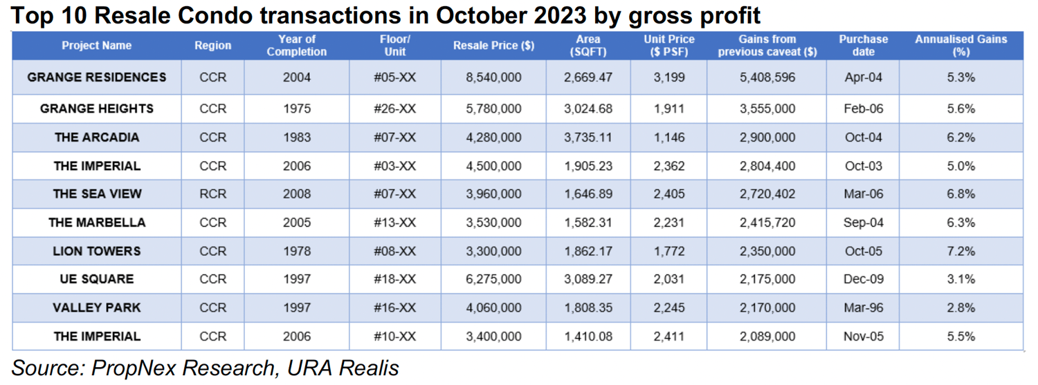 Condo In Bishan Booked Gains Of Nearly $830,000 On Average In October Condo In Bishan Booked Gains Of Nearly $830,000 On Average In October