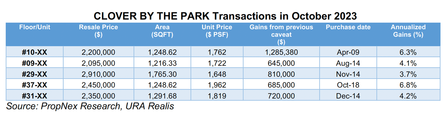 Condo In Bishan Booked Gains Of Nearly $830,000 On Average In October Condo In Bishan Booked Gains Of Nearly $830,000 On Average In October