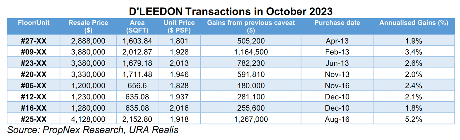 Condo In Bishan Booked Gains Of Nearly $830,000 On Average In October Condo In Bishan Booked Gains Of Nearly $830,000 On Average In October