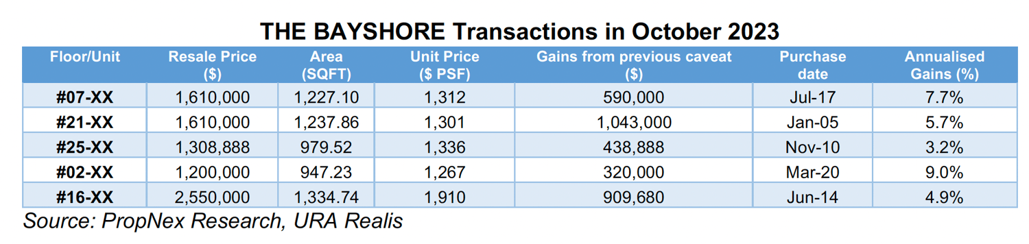 Condo In Bishan Booked Gains Of Nearly $830,000 On Average In October Condo In Bishan Booked Gains Of Nearly $830,000 On Average In October