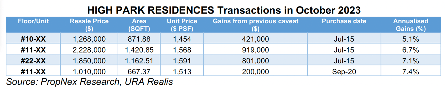 Condo In Bishan Booked Gains Of Nearly $830,000 On Average In October Condo In Bishan Booked Gains Of Nearly $830,000 On Average In October