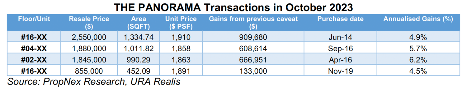 Condo In Bishan Booked Gains Of Nearly $830,000 On Average In October Condo In Bishan Booked Gains Of Nearly $830,000 On Average In October