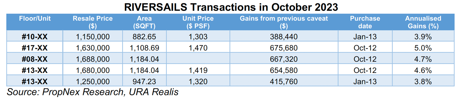 Condo In Bishan Booked Gains Of Nearly $830,000 On Average In October Condo In Bishan Booked Gains Of Nearly $830,000 On Average In October