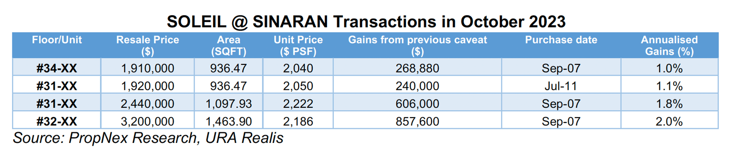 Condo In Bishan Booked Gains Of Nearly $830,000 On Average In October Condo In Bishan Booked Gains Of Nearly $830,000 On Average In October