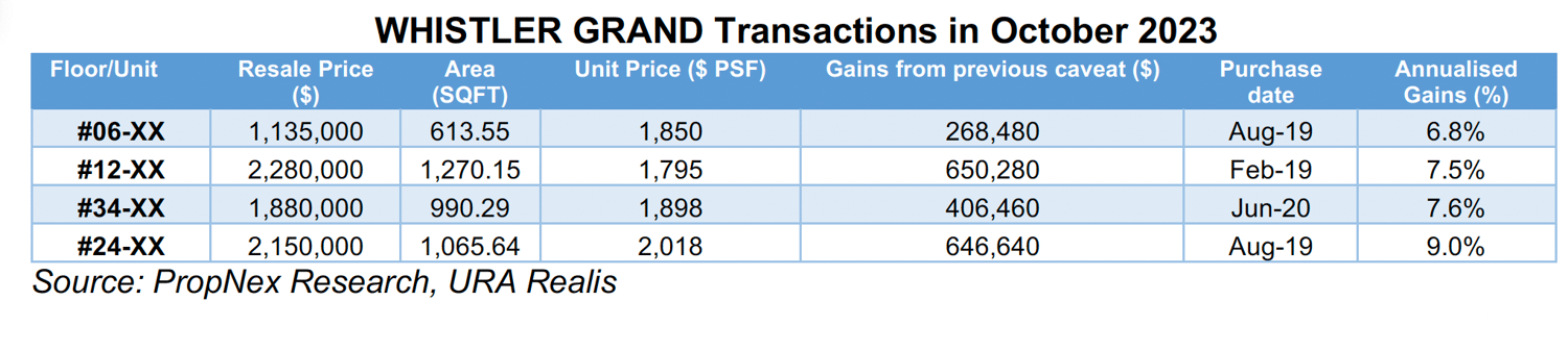 Condo In Bishan Booked Gains Of Nearly $830,000 On Average In October Condo In Bishan Booked Gains Of Nearly $830,000 On Average In October