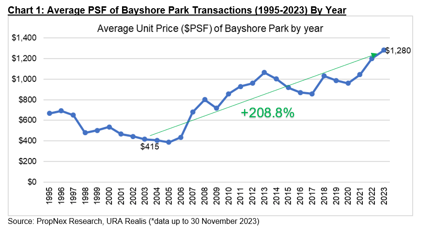 Bayshore: Reimagining Beachfront Living