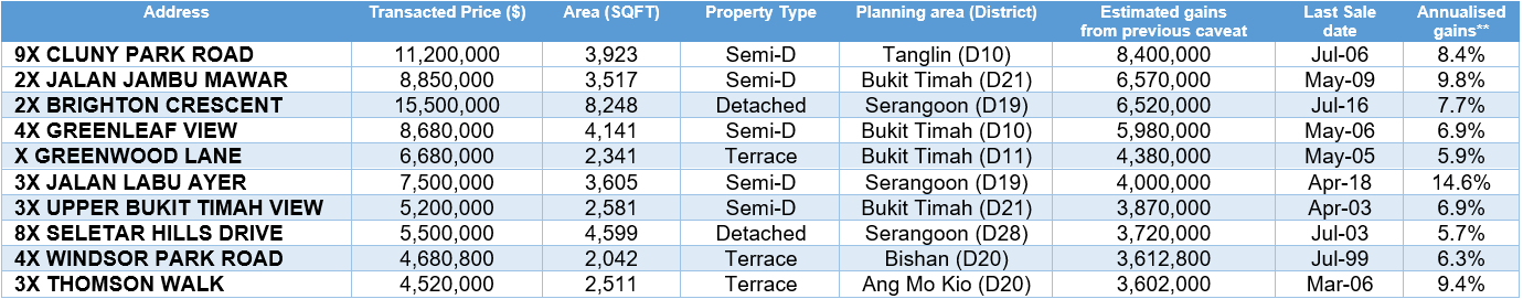 Semi-Detached Home In Tanglin Fetched $8.4 Million In Resale Gains In November 