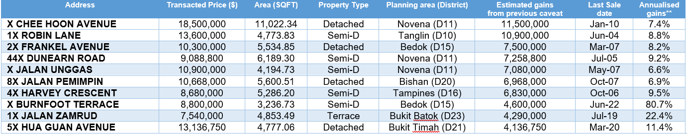 Good-Class Bungalow In Novena Fetched $11.5 Million In Resale Gains In October 