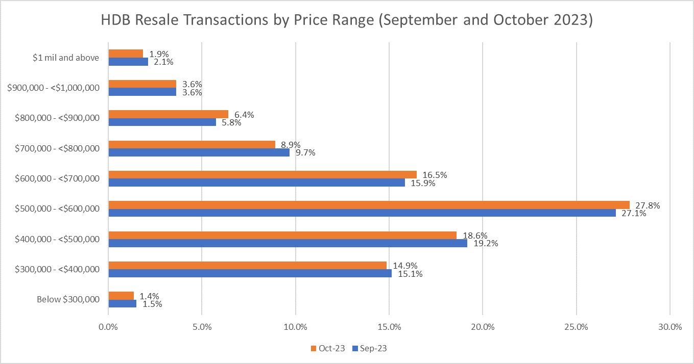 HDB Resale Prices And Volume Rebounded In October 2023