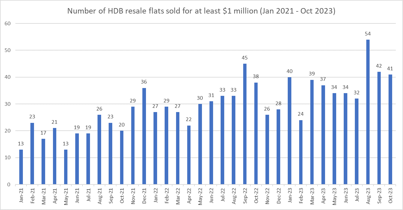 HDB Resale Prices And Volume Rebounded In October 2023