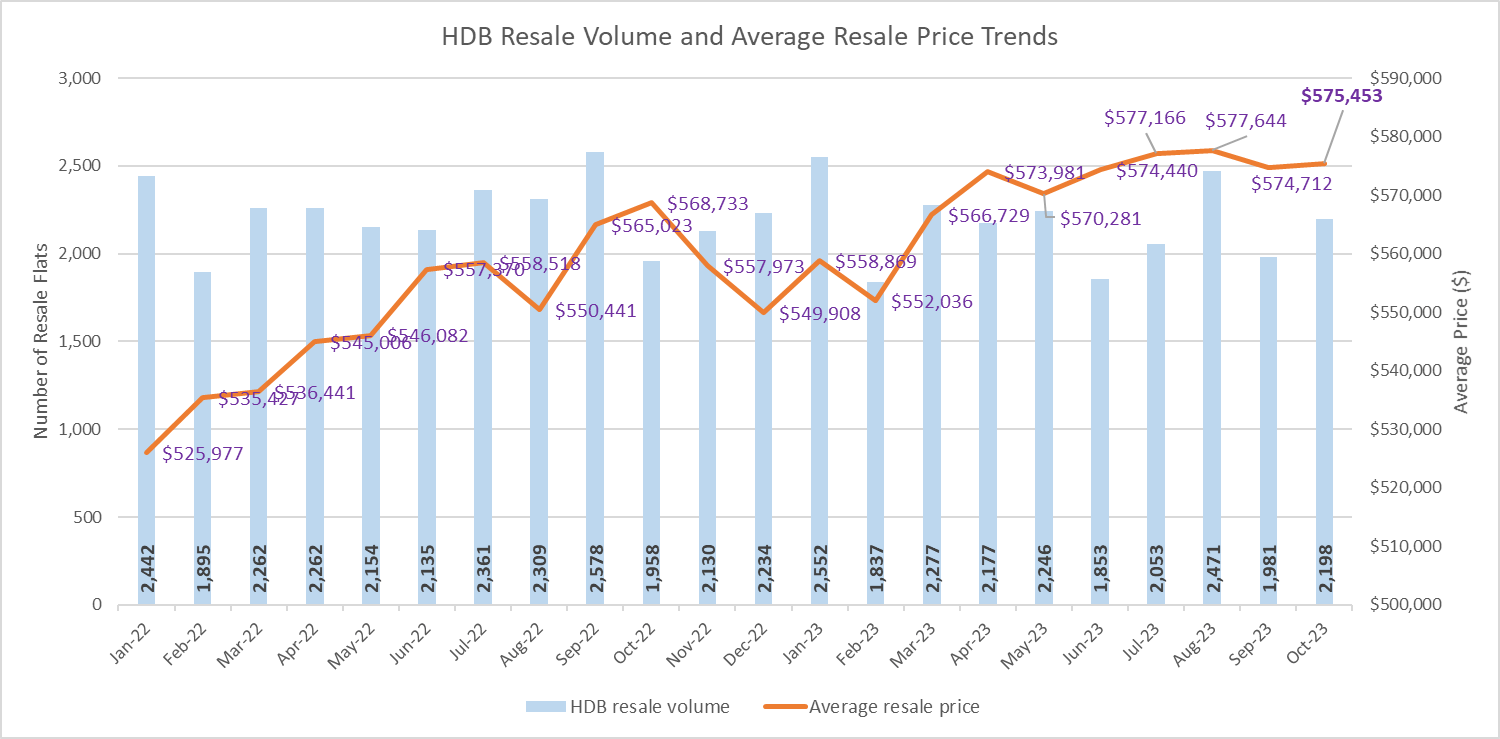 HDB Resale Prices And Volume Rebounded In October 2023