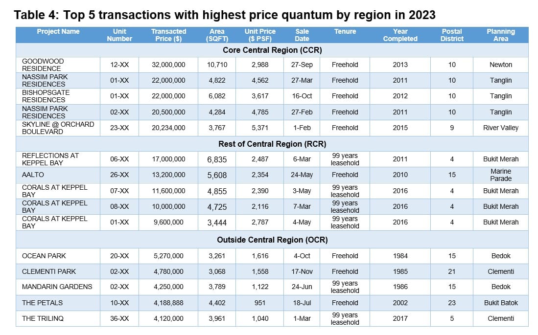 Resale Condo Market Performance in 2023 