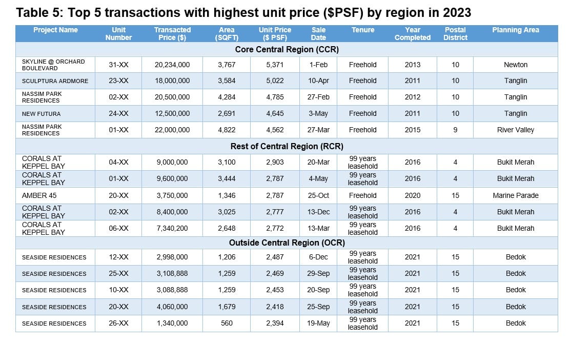 Resale Condo Market Performance in 2023 Resale Condo Market Performance in 2023