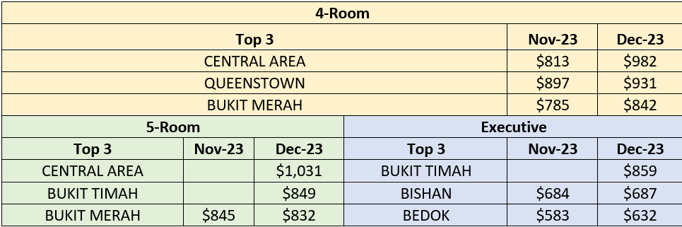 Softer HDB Resale Flat Volume Weighed On Prices In December 2023