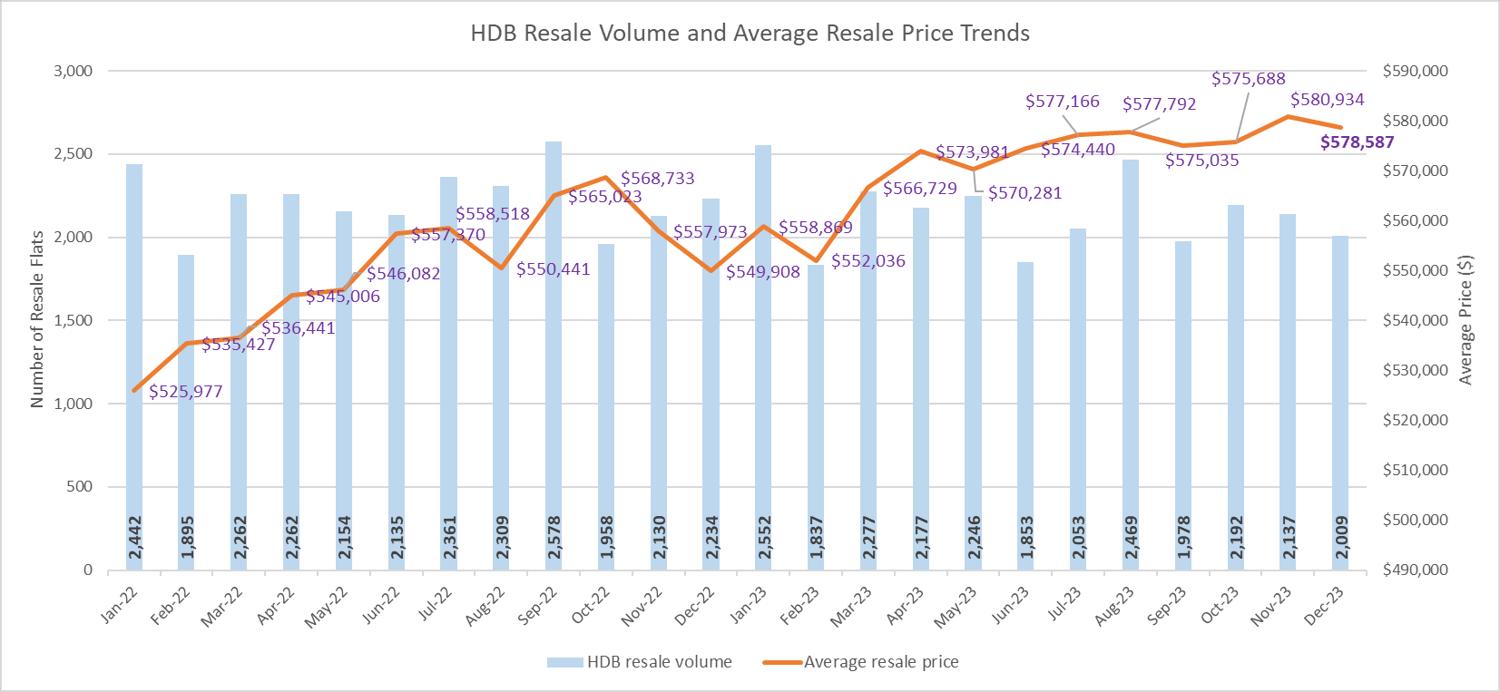 Softer HDB Resale Flat Volume Weighed On Prices In December 2023