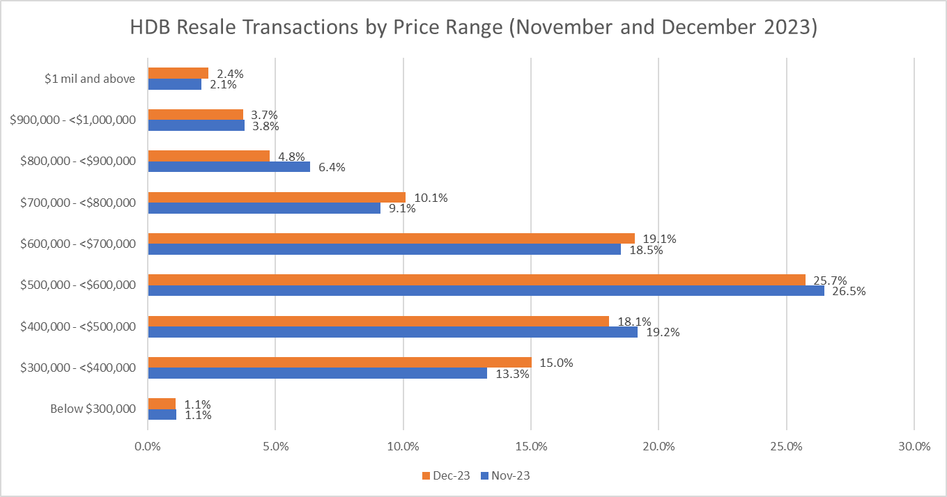 Softer HDB Resale Flat Volume Weighed On Prices In December 2023