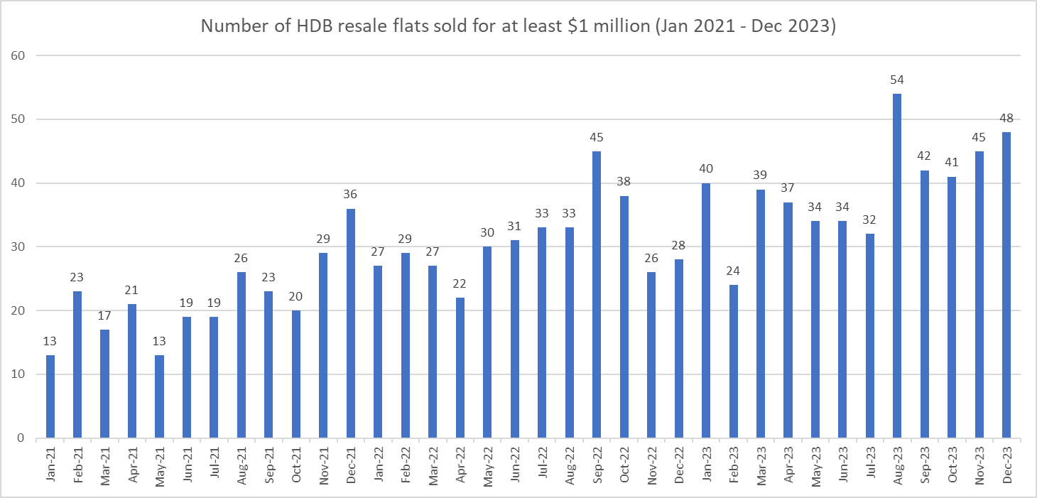 Softer HDB Resale Flat Volume Weighed On Prices In December 2023
