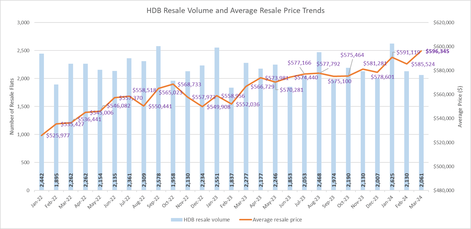 HDB Resale Prices Crept Up In March 2024 Despite Dip In Sales HDB Resale Prices Crept Up In March 2024 Despite Dip In Sales