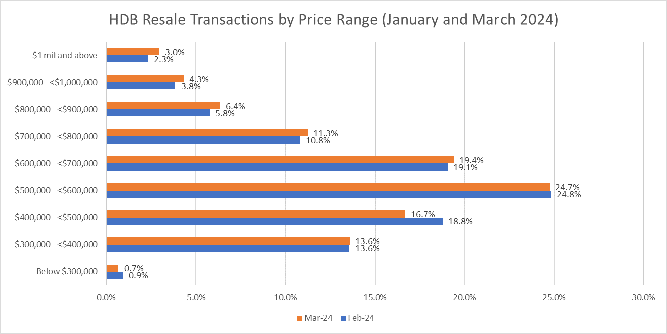 HDB Resale Prices Crept Up In March 2024 Despite Dip In Sales HDB Resale Prices Crept Up In March 2024 Despite Dip In Sales