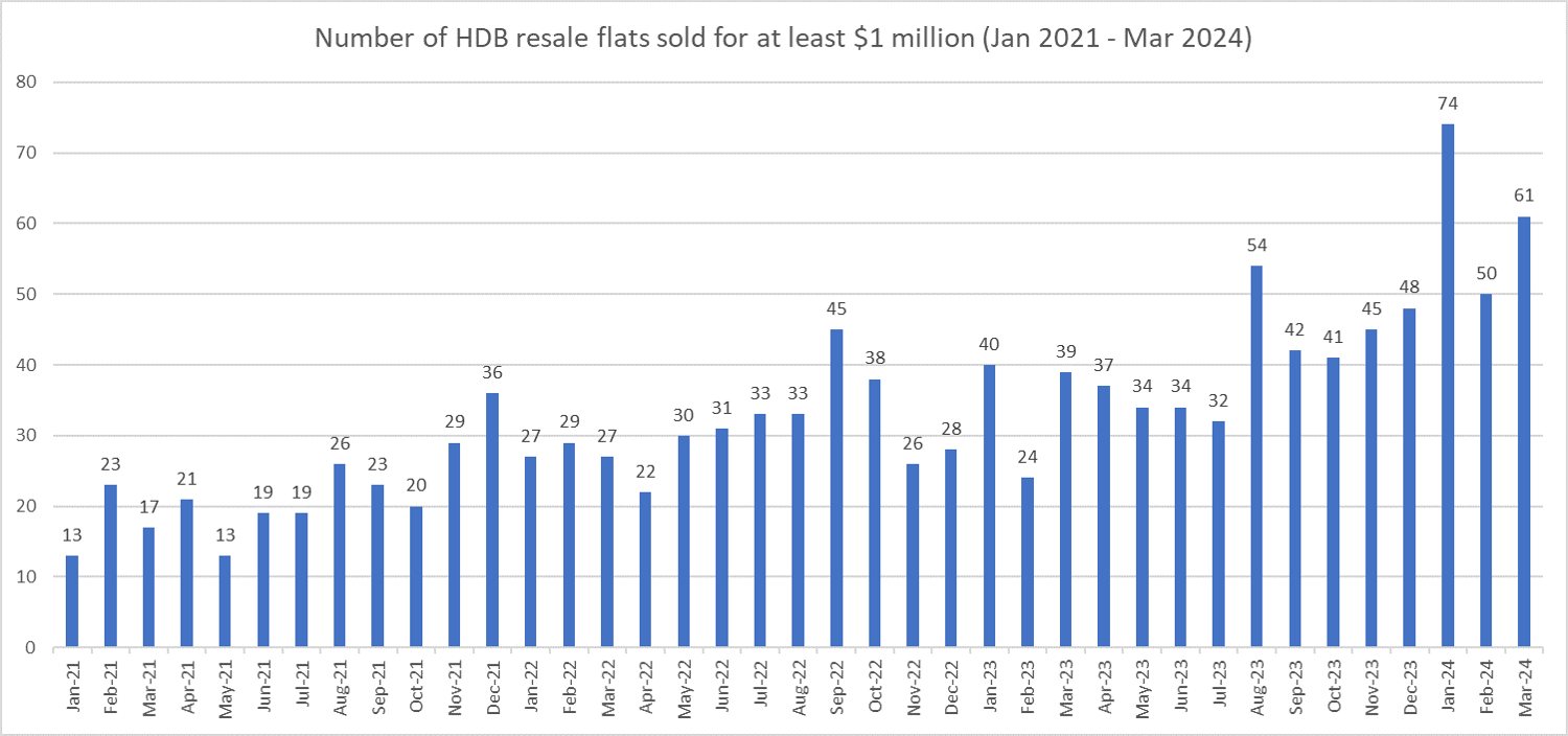 HDB Resale Prices Crept Up In March 2024 Despite Dip In Sales HDB Resale Prices Crept Up In March 2024 Despite Dip In Sales