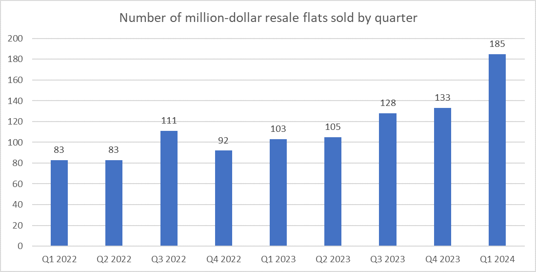 HDB Resale Prices Crept Up In March 2024 Despite Dip In Sales HDB Resale Prices Crept Up In March 2024 Despite Dip In Sales