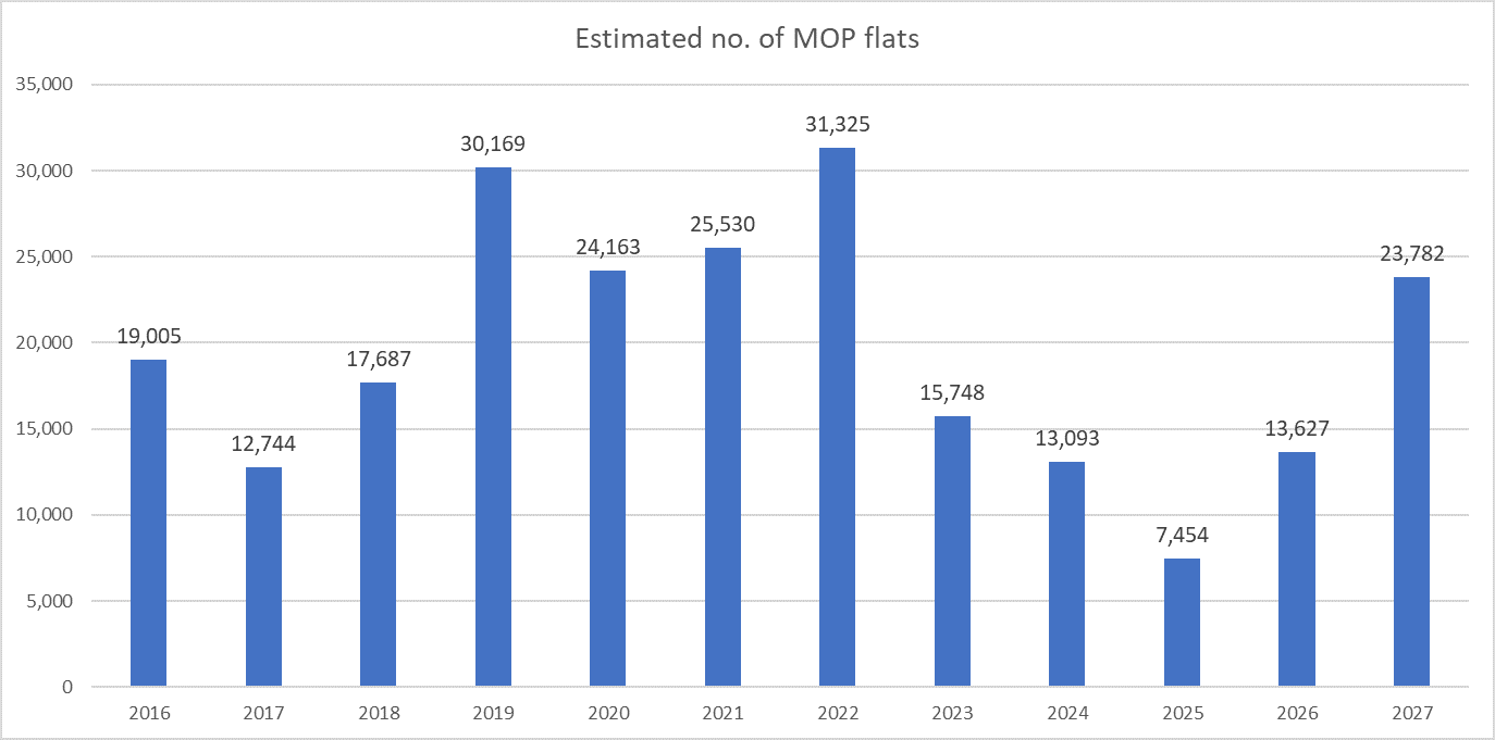 Potential HDB Housing Projects Reaching The 5-year Mop In 2024