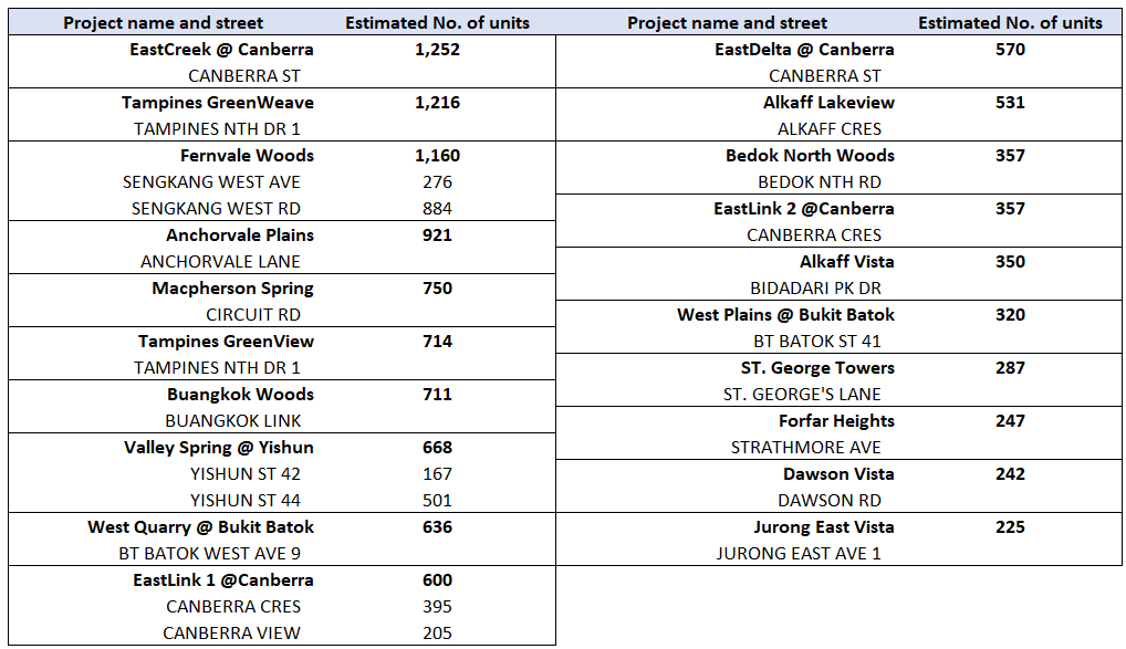 Potential HDB Housing Projects Reaching The 5-year Mop In 2024