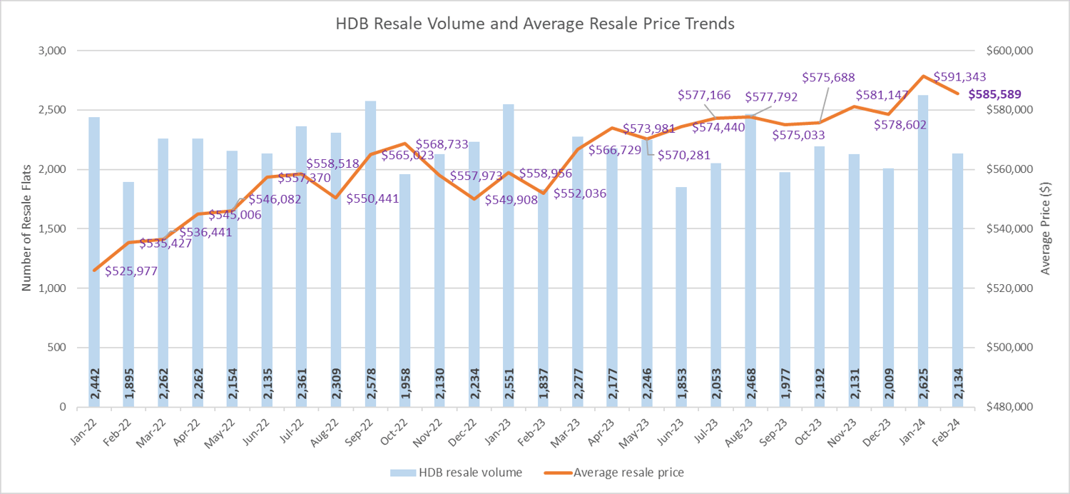 Lunar New Year And Bto Launch Weighed On Hdb Resale Market In February Lunar New Year And Bto Launch Weighed On Hdb Resale Market In February