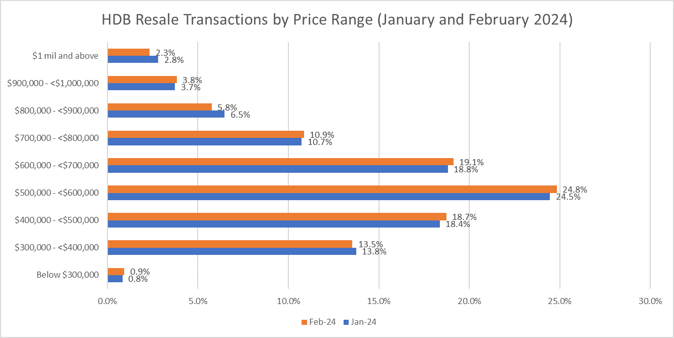 Lunar New Year And Bto Launch Weighed On Hdb Resale Market In February Lunar New Year And Bto Launch Weighed On Hdb Resale Market In February