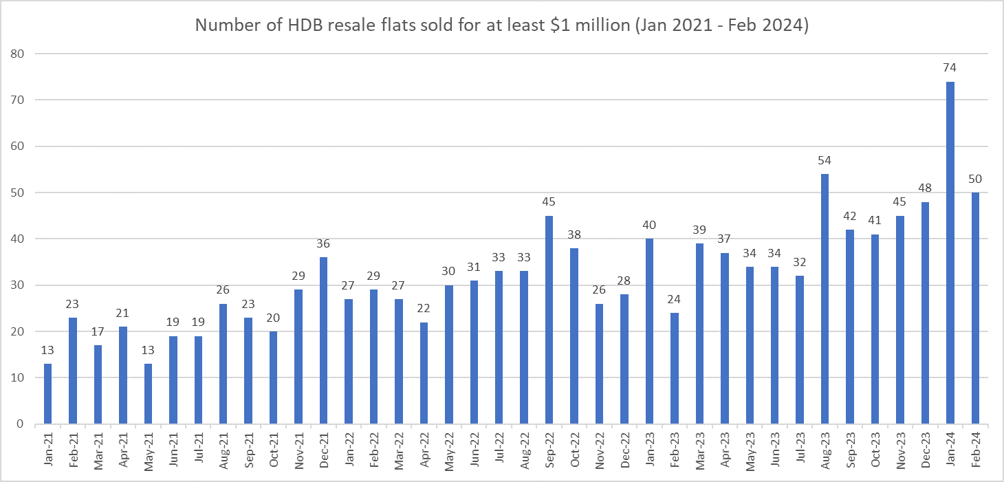 Lunar New Year And Bto Launch Weighed On Hdb Resale Market In February Lunar New Year And Bto Launch Weighed On Hdb Resale Market In February