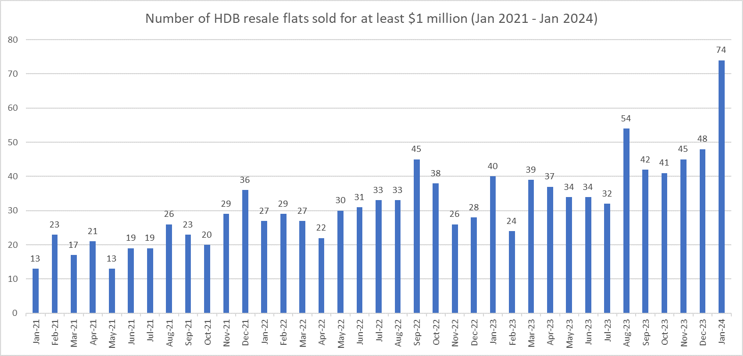 Million-dollar HDB Resale Flats Set New Records in January 2024 Million-dollar HDB Resale Flats Set New Records in January 2024