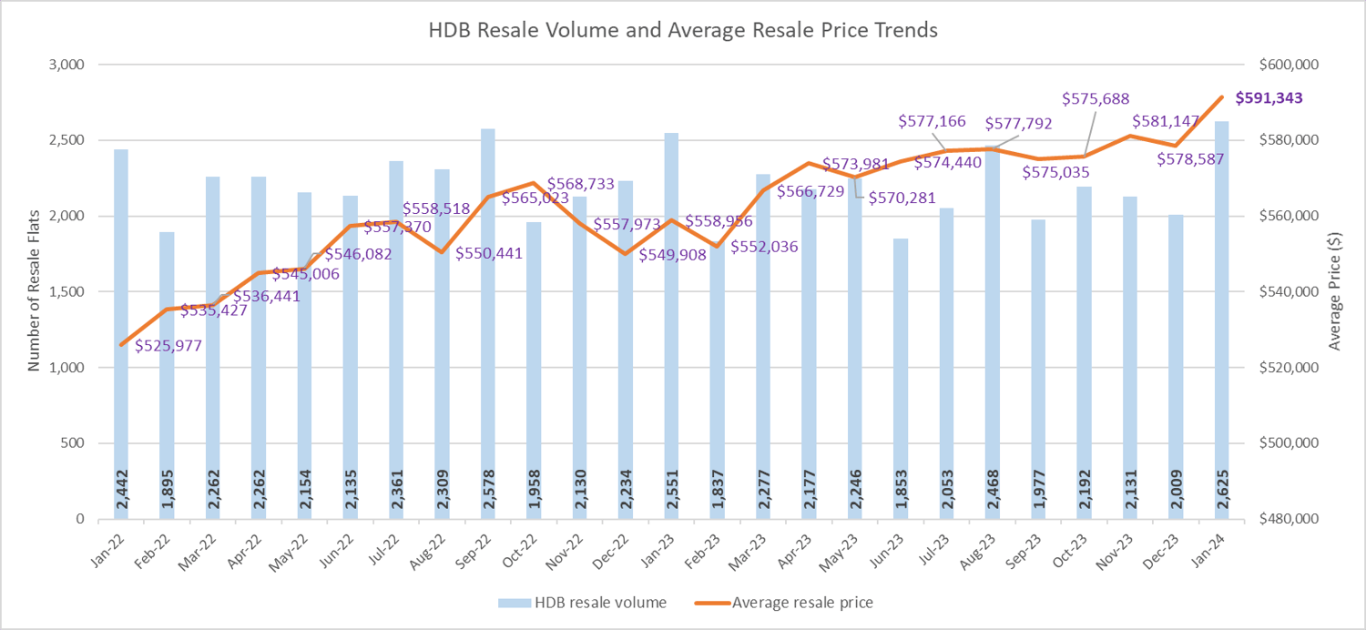 Million-dollar HDB Resale Flats Set New Records in January 2024 Million-dollar HDB Resale Flats Set New Records in January 2024